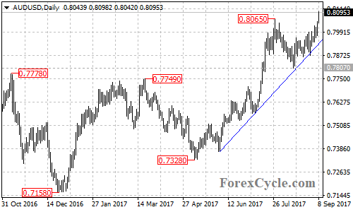 AUDUSD Daily Chart