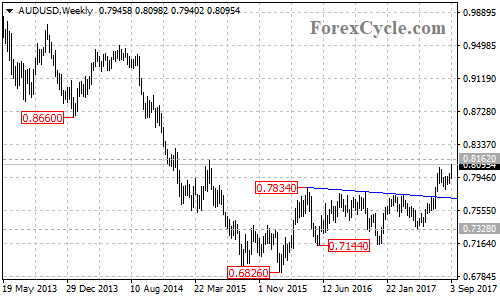 AUDUSD Weekly Chart