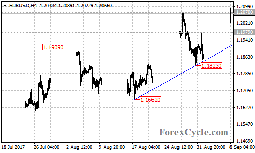 EURUSD 4-hour chart