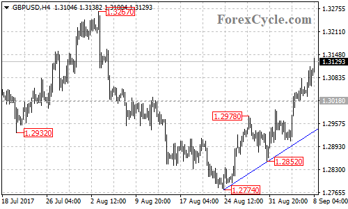 GBPUSD 4-hour chart