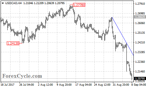 USDCAD 4-hour chart