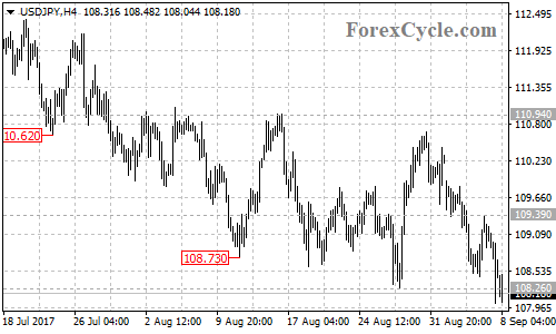 USDJPY 4-hour chart