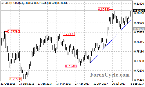 AUDUSD daily chart