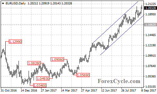 EURUSD daily chart