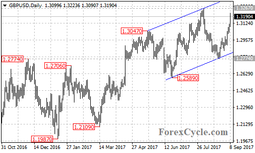 GBPUSD daily chart