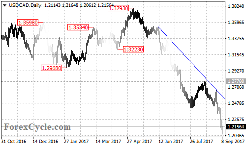 USDCAD daily chart