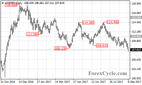 USDJPY daily chart