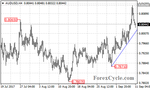 AUDUSD 4-hour chart