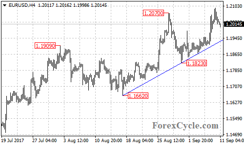 EURUSD 4-hour chart