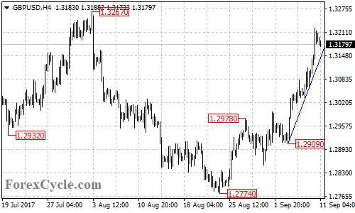 GBPUSD 4-hour chart