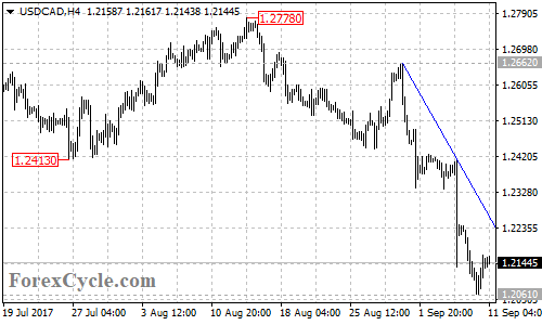 USDCAD 4-hour chart