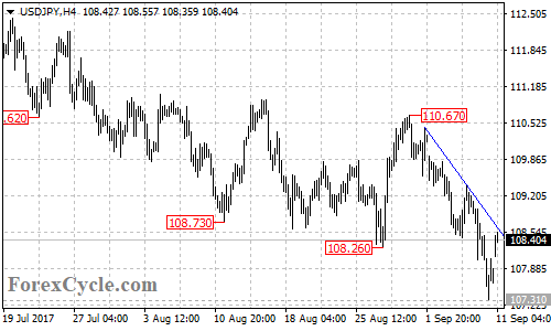 USDJPY 4-hour chart