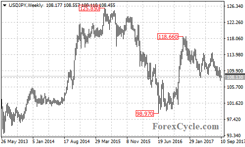 USDJPY Weekly Chart