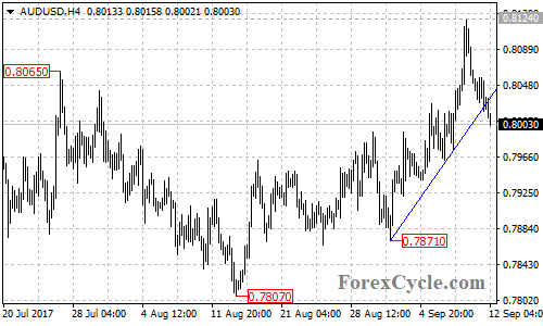 AUDUSD 4-hour chart