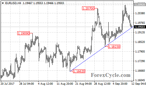 EURUSD 4-hour chart