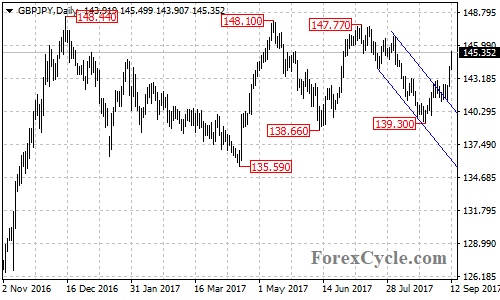 GBPJPY Daily Chart