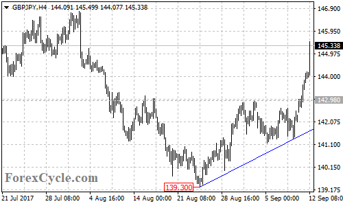 GBPJPY 4-hour Chart