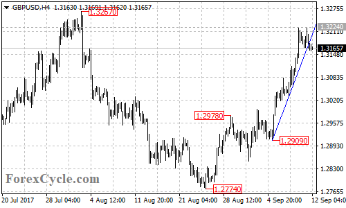 GBPUSD 4-hour chart