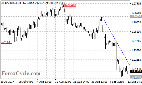 USDCAD 4-hour chart