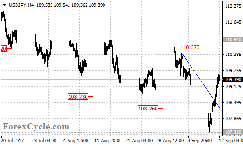 USDJPY 4-hour chart