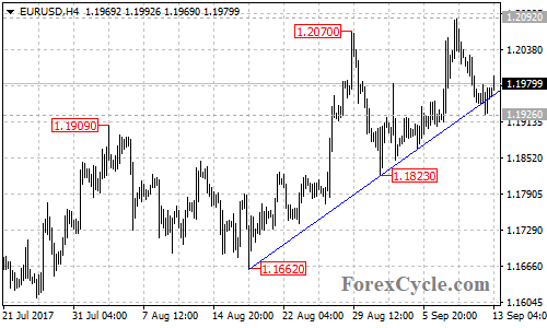 EURUSD 4-hour chart