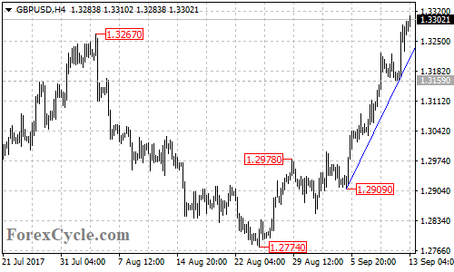 GBPUSD 4-hour chart