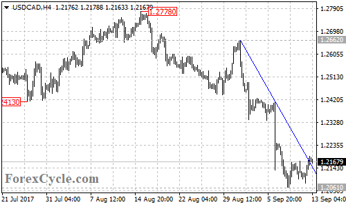 USDCAD 4-hour chart