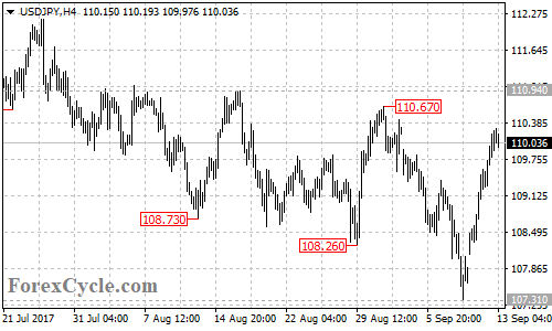 USDJPY 4-hour chart