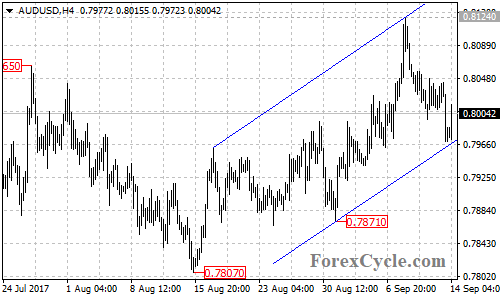 AUDUSD 4-hour chart