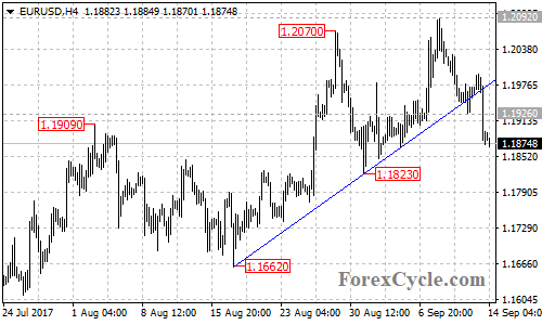 EURUSD 4-hour chart