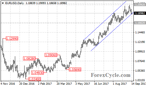 EURUSD Daily Chart