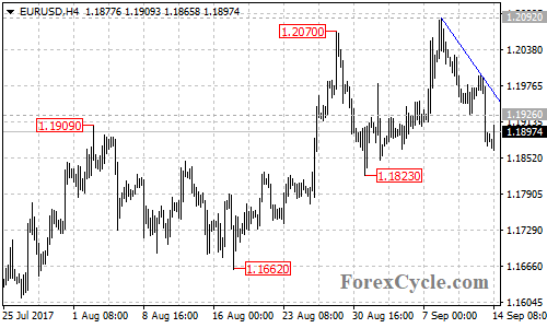 EURUSD 4-hour Chart