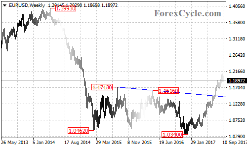 EURUSD Weekly Chart