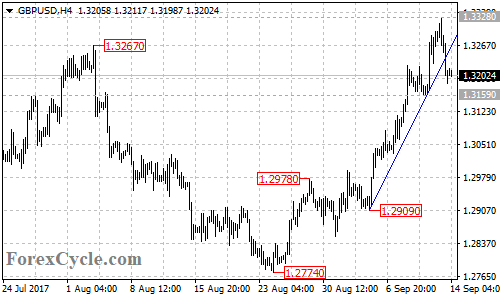 GBPUSD 4-hour chart