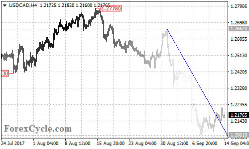 USDCAD 4-hour chart