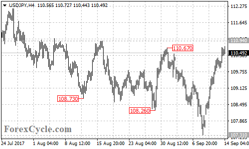 USDJPY 4-hour chart