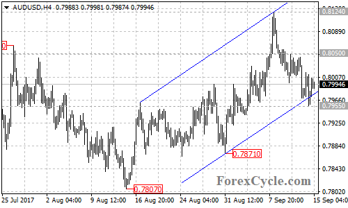 AUDUSD 4-hour chart