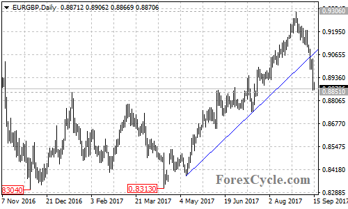 EURGBP Daily Chart