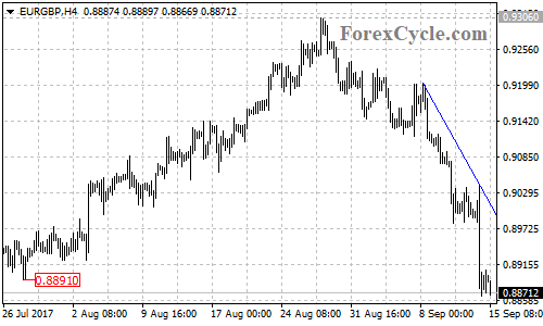 EURGBP 4-hour Chart