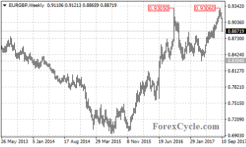 EURGBP Weekly Chart