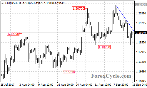 EURUSD 4-hour chart