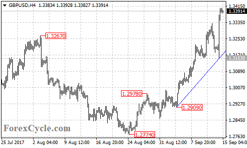 GBPUSD 4-hour chart