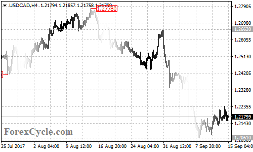 USDCAD 4-hour chart