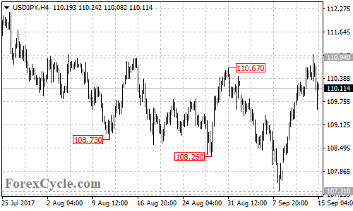 USDJPY 4-hour chart