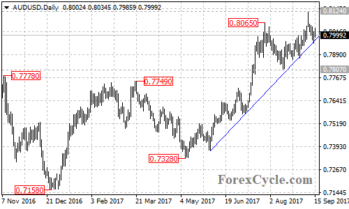 AUDUSD daily chart