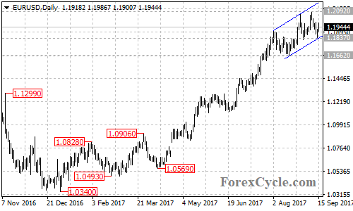 EURUSD daily chart