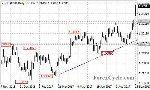 GBPUSD daily chart