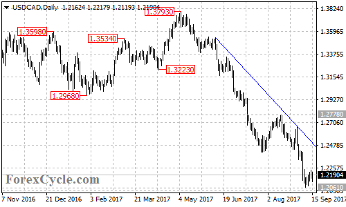 USDCAD daily chart