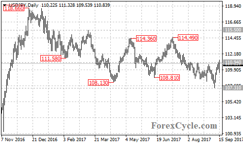 USDJPY daily chart