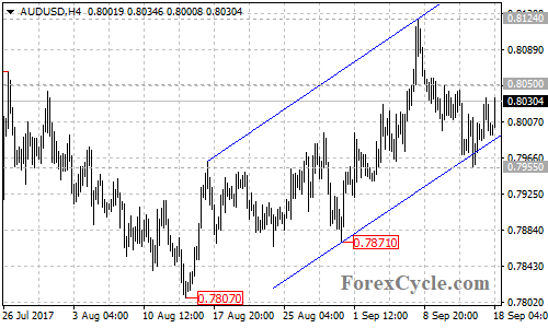 AUDUSD 4-hour chart